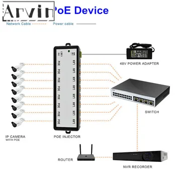 4Ports POE Injector POE Splitter pentru CCTV, Camera IP POE Power Over PoE Power Adapter Ethernet Alimentare de Intrare DC12V-DC48V